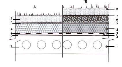 Деталь утепленной плоской эксплуатируемой озелененной крыши (A-для газонной травы и цветов, B-для цветов и цветущих кустарников) 